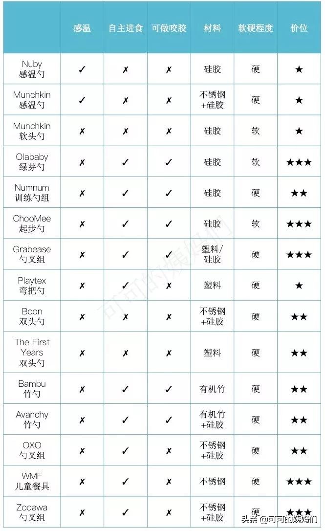 辅食勺如何选择,宝宝辅食勺什么材质好