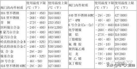 调节阀的基础知识讲解,调节阀基础知识大全
