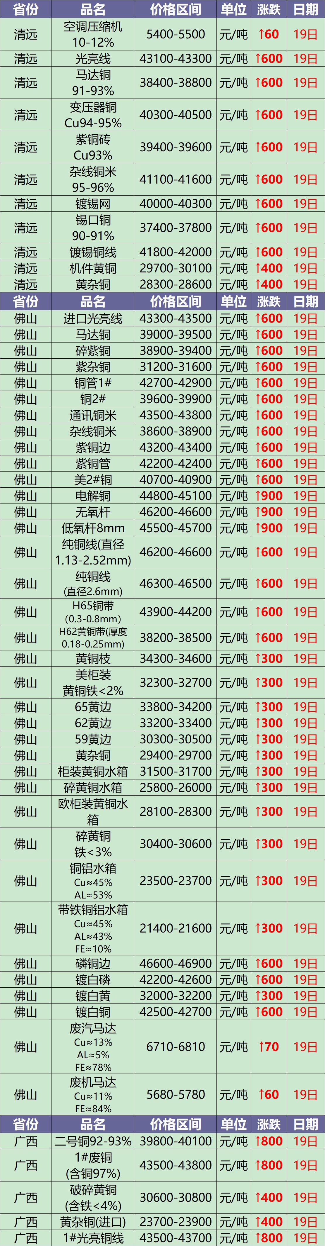 今日铜价废铜最新行情12月7日,废铜7月5日今日价格行情