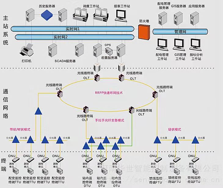 配网自动化终端ftu安装调试步骤,智能配网自动化开关控制箱