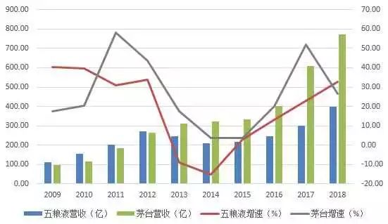 五粮液和茅台差距在哪里,五粮液与贵州茅台销售费用差别