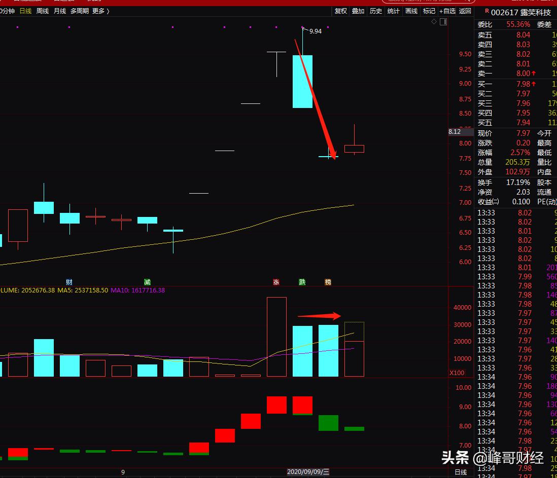 在a股市场里怎么选股,在股市里如何识别庄股