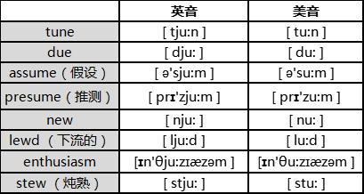 英语美音和英音的区别,英语学习英音和美音区别