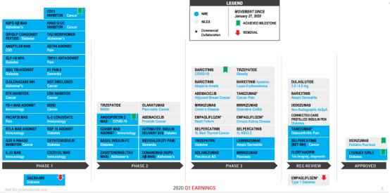 礼来2023财报,礼来新药获批
