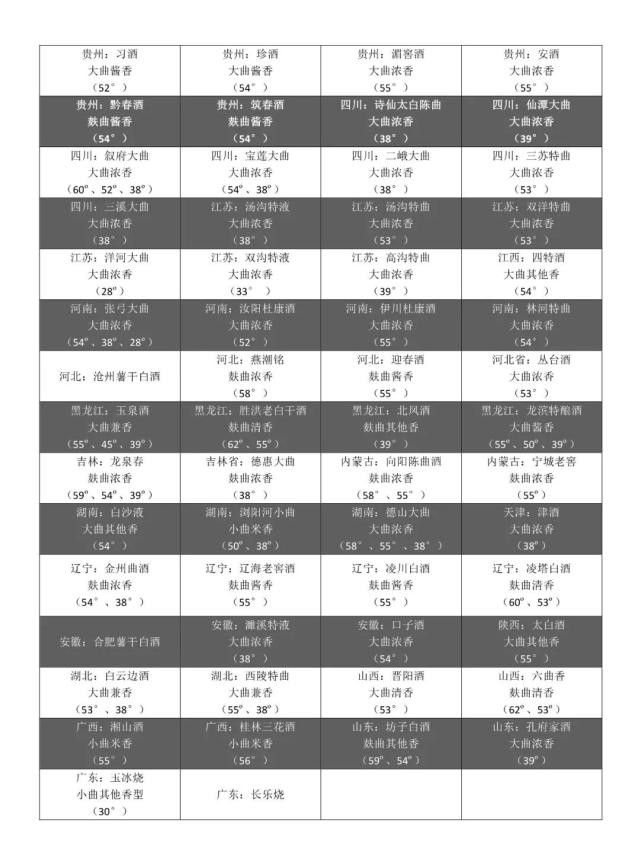 最值得收藏的白酒香型,值得长期收藏的十款白酒产地