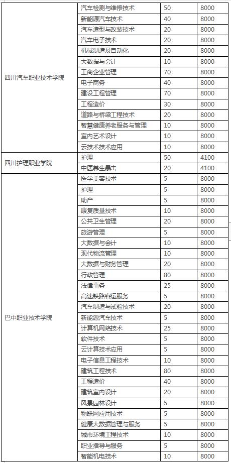 2021年四川高职扩招专业院校名单,四川省2021年高职扩招学校