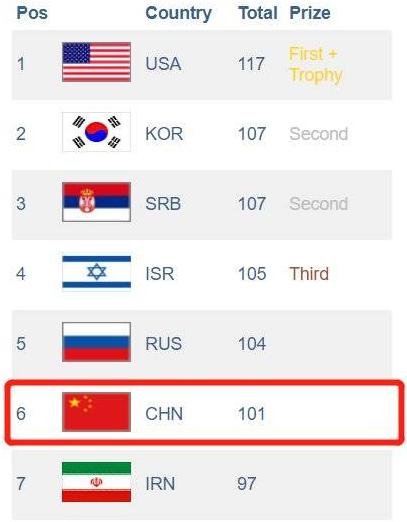 一道图论题难倒国家队，网友：题目我都看不懂