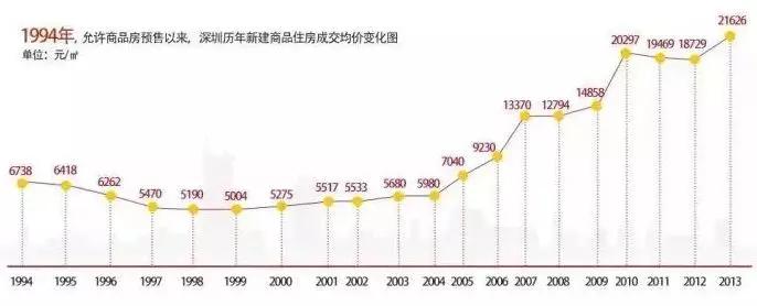 2003年深圳宝安房价,十年前的深圳的房价