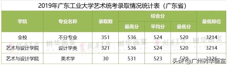 广东轻工职业技术学院美术生分数线,美术大学排名及录取分数线广东