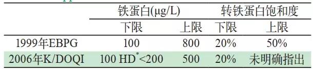 肾性贫血为什么会需要补铁,肾性贫血补充什么铁剂