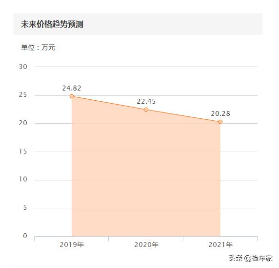 奥迪车主听了很高兴，开了8年还能卖25万！网友：这车哪里还有？