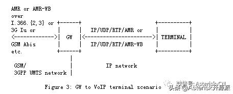 如何在Asterisk环境下安装AMR-WB编码