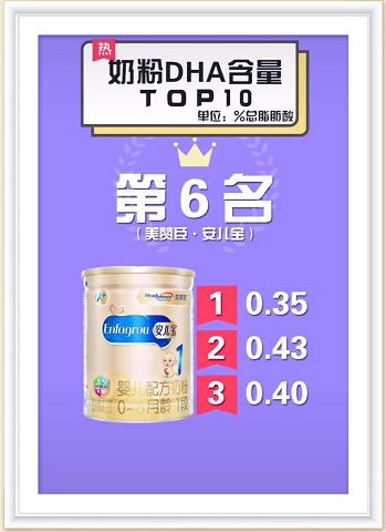 奶粉dha100克含量0.38怎么换算,儿童奶粉dha排行榜前十名