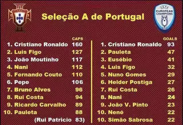 c罗进球登顶国家队射手榜,c罗进球历史射手榜