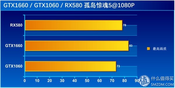 显卡性能天梯图gtx1660,甜品级显卡横评