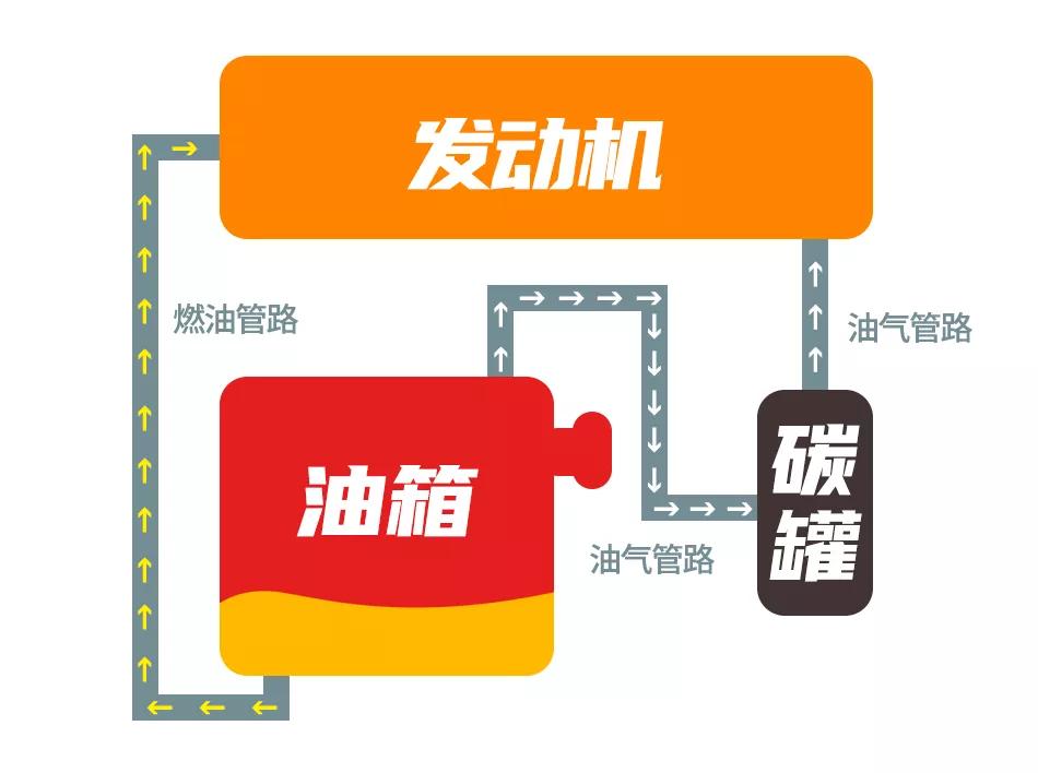 油压过高打开油箱盖,汽车油箱油压高怎么回事