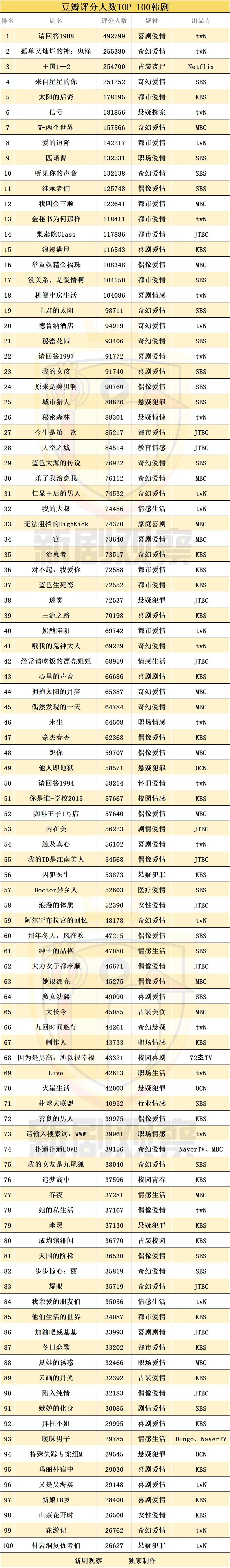豆瓣评分排名tvb,韩剧tvn评分