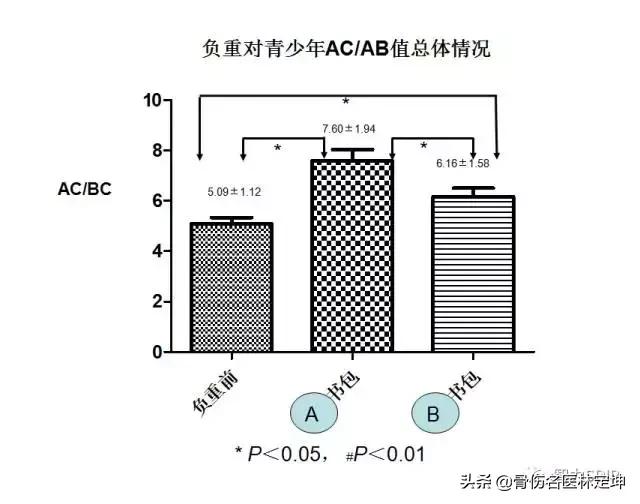 对孩子脊柱好的书包,书包对脊柱侧弯的影响