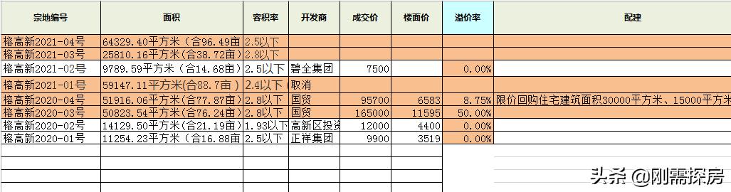 高新区土拍价格表福州,福州高新区国贸土拍