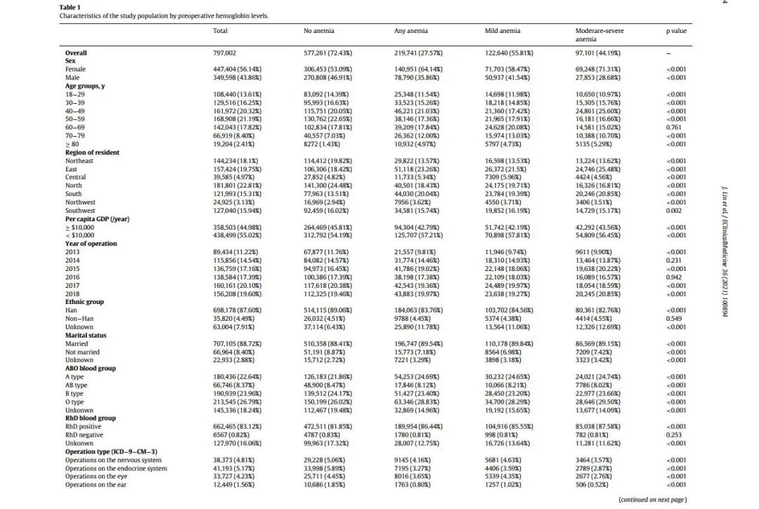中国贫血患病率,成人贫血标准的指标是多少
