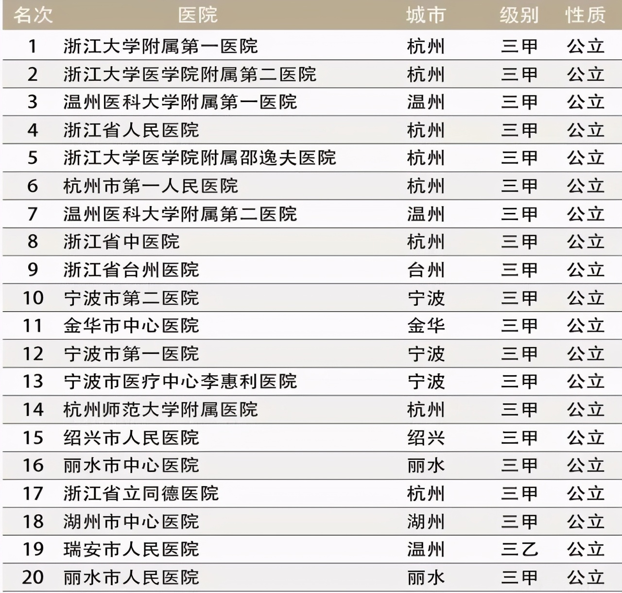 2021浙江省区域医院30强,浙江医院100强名单