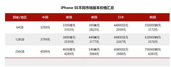 新款iphonese今天全球销量,新款iphonese对比se2