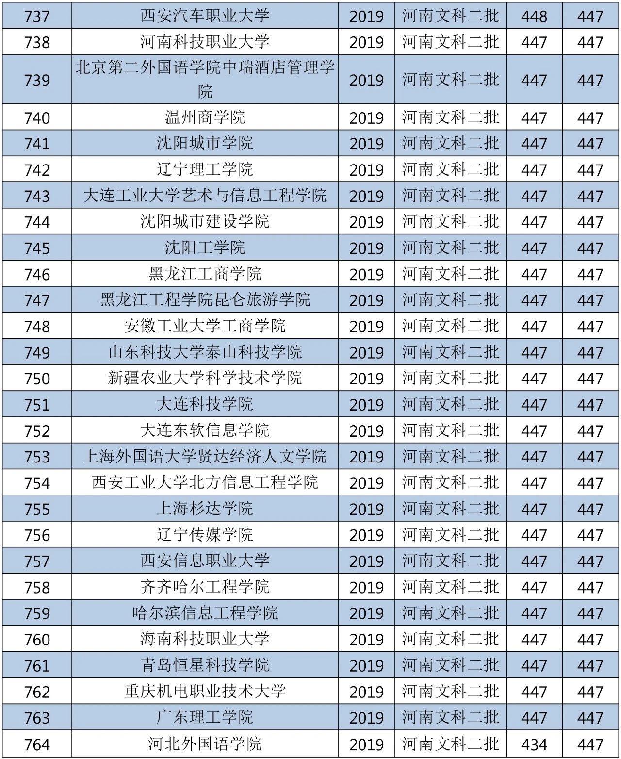 2018年的二本大学全国排名,2019-2020全国二本大学排名
