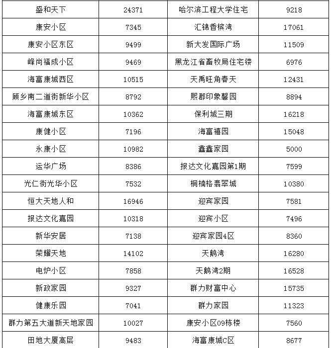 哈尔滨最贵的小区房价多少钱一平,哈尔滨3万块钱房子