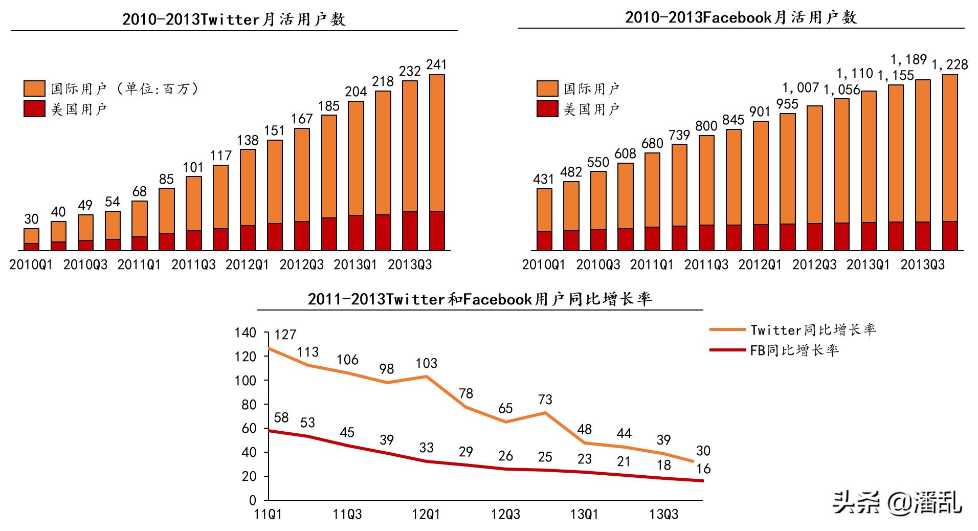 复盘Twitter发展迷思：为何生于移动却错过移动？