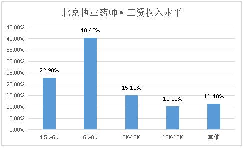 执业药师和一般店员薪资差别,深圳执业药师薪资多少一个月