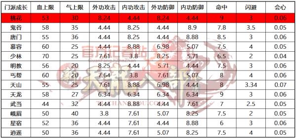 天龙八部桃花岛攻击,桃花岛近战克星