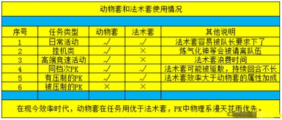 梦幻西游龙宫带动物套还是定心套,梦幻西游109凌波城配什么动物套