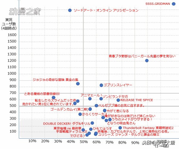 弃了哪些番?日本网站统计秋番动画4话推特实况残留率