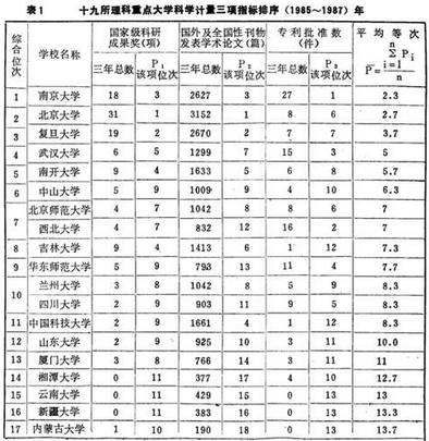 看看这份30年前的理工农医类大学排名，你的母校上榜了吗