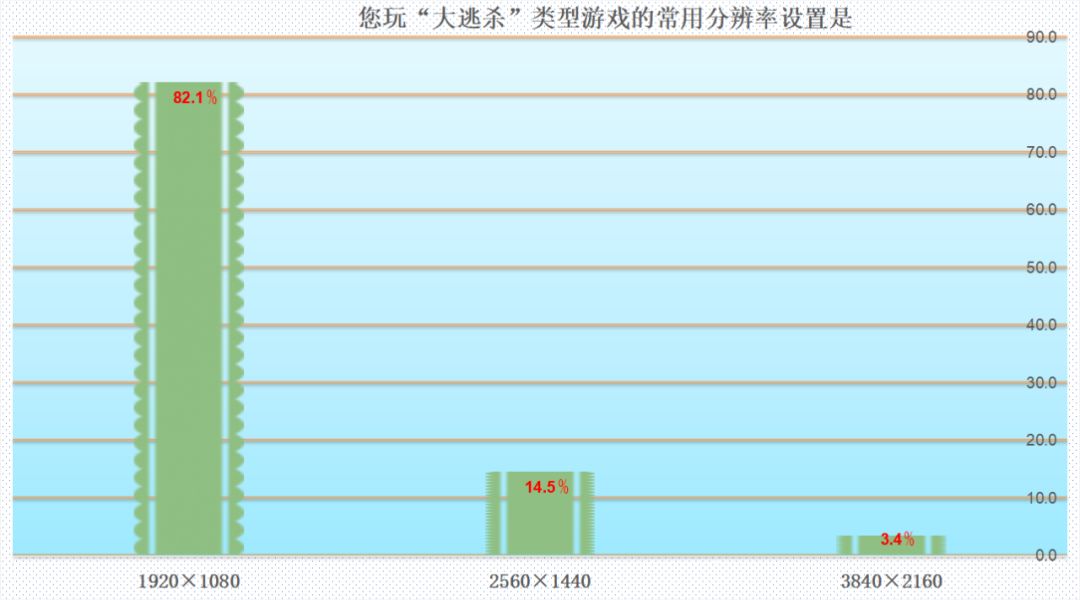 75%以上的人都想换显卡!MC调研报告告诉你吃鸡“帧”香