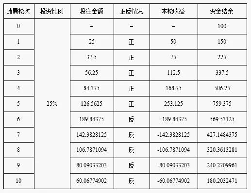 何鸿燊的不败筹码凯利公式,何鸿燊的不败筹码之凯利公式