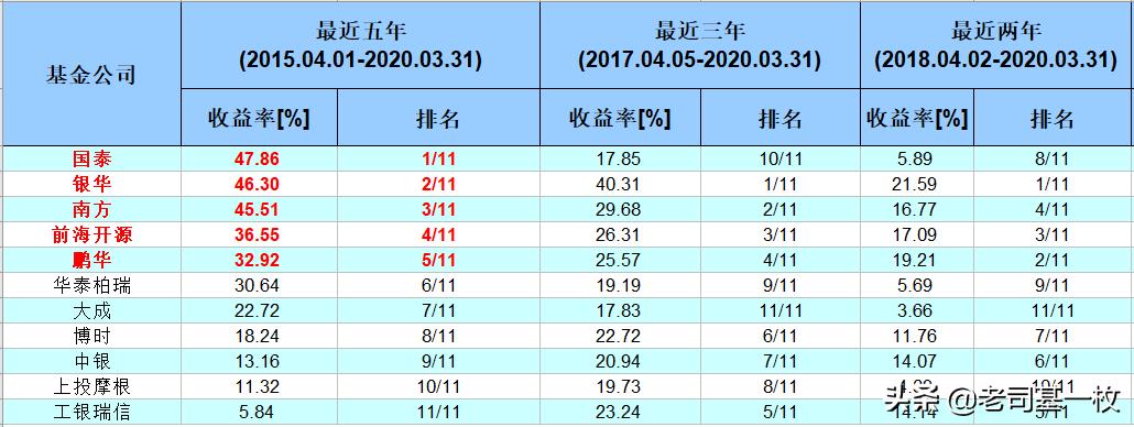 2021年主动权益类基金前30名,2019年主动权益基金排名前十