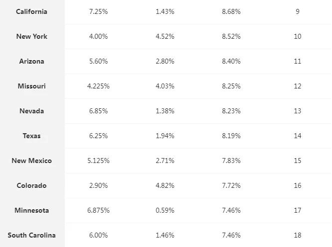 美国消费税和中国消费税比较,美国那边的营业税是不是消费税