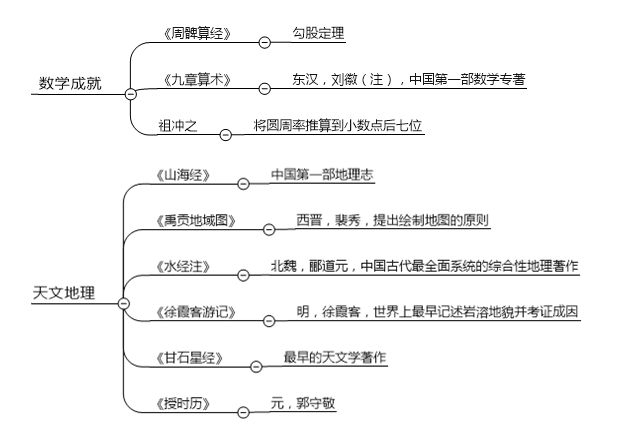 中国四大发明思维导图的资料,四大发明之一指南针的思维导图