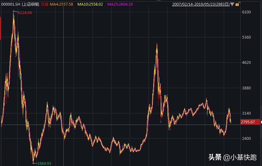 股市从3000点到5000点,2900点以下就是买入机会吗