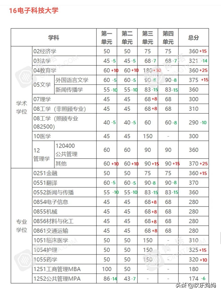 2021考研公布复试线,2023考研复试线已发布的院校