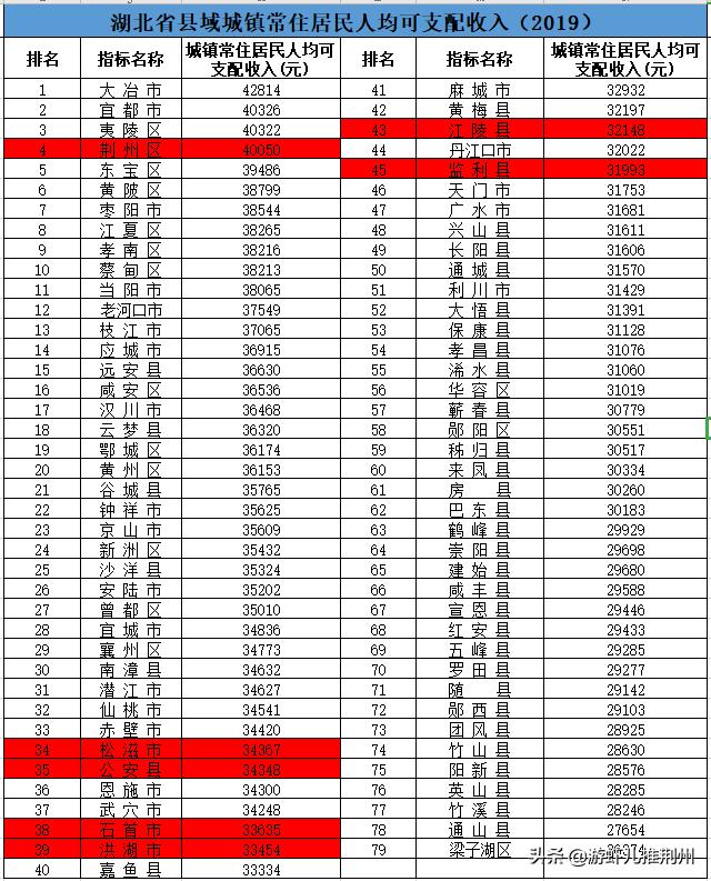 荆州各乡镇经济排行,荆州经济在湖北排名第几位