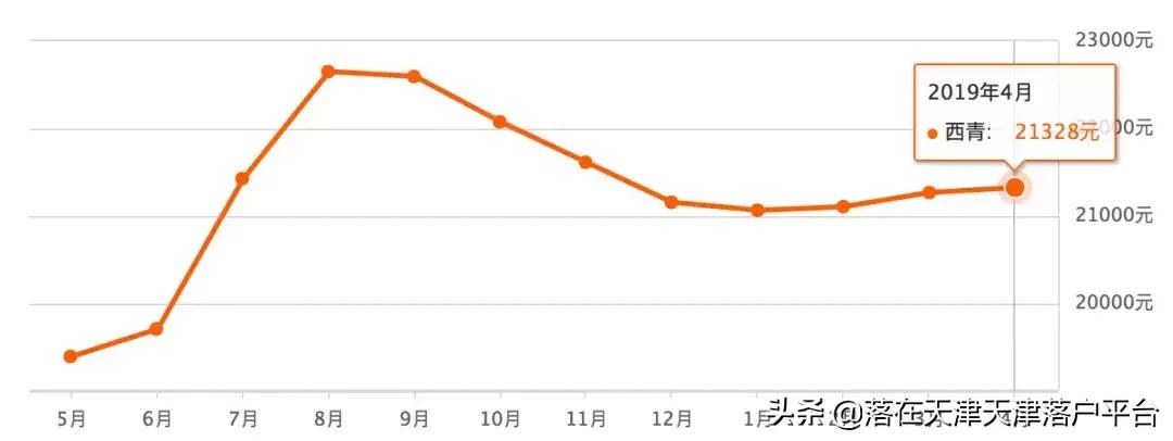 天津各区房价最新价格一览表,天津4月房价预测