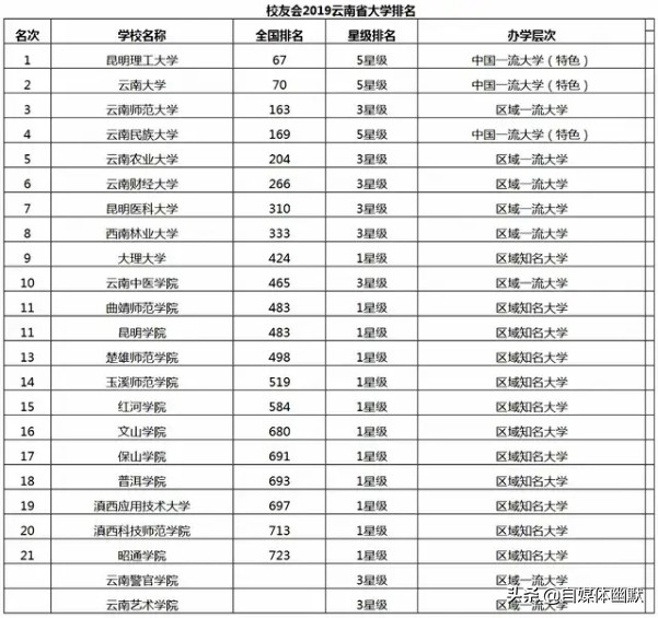 昆明理工大学和云南大学相比,云南大学和昆明理工哪个更好