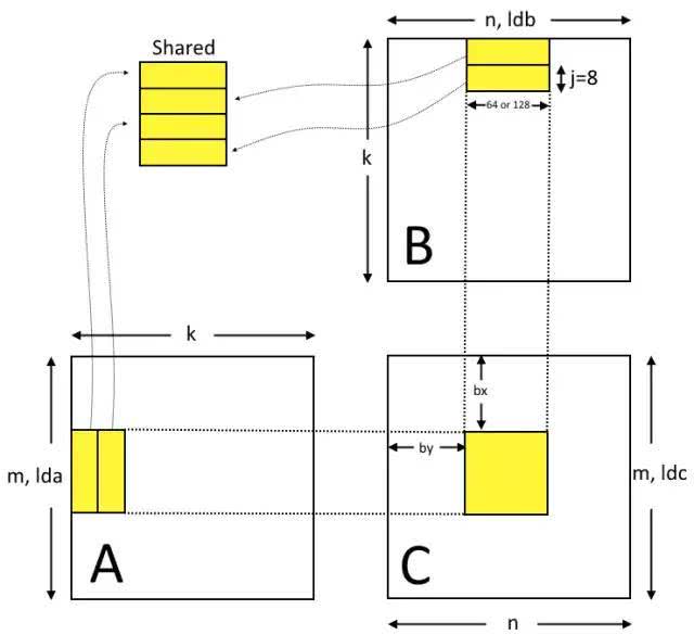gpu矩阵相乘的原理,矩阵相乘算法优化