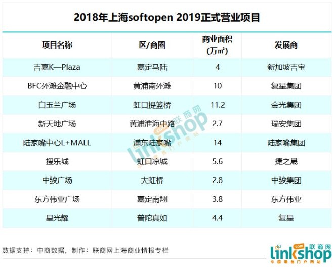 上海2023年开业商业项目大全,上海集中开工项目列表