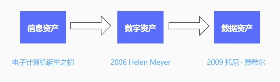 数据资产管理与数据治理什么区别,数据梳理和数据资产管理