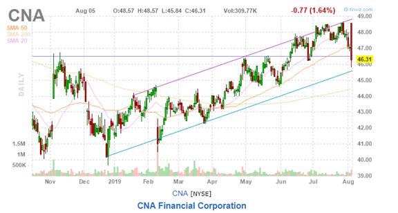 美股复盘20190805全球贸易形势紧张加剧，Roku和Tyson逆市上涨