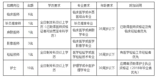 河北省中医院招聘职位条件表,唐山中医院招聘助理吗