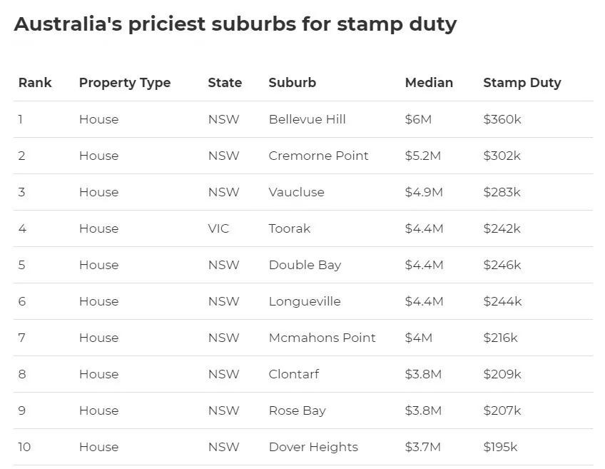 澳洲西澳房屋印花税,悉尼买房后12月内可退印花税